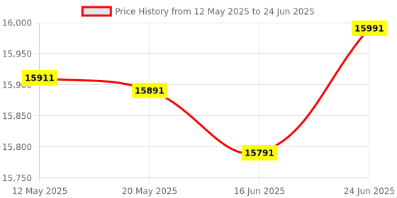 amazon.in Synology WRX560 - Dual-Band Wi-Fi 6 Router, 2.5Gbps Ethernet, VLAN Segmentation, Multiple SSIDs, Parental Controls, Threat Prevention, VPN Price History Graph from 12 May 2025 to 24 Jun 2025
