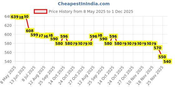 amazon.in Synopet Nutitonal Supplement For Joint Care, 120g Price History Graph from 8 May 2025 to 1 Dec 2025