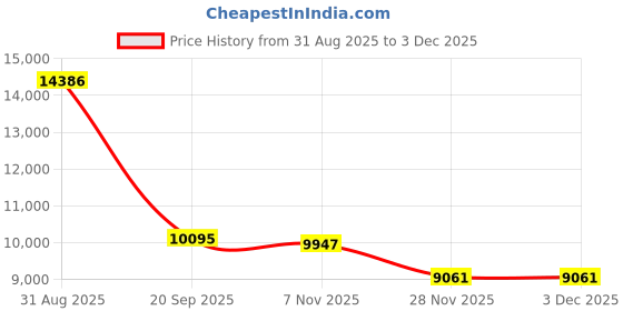 amazon.in SYNRIC Compressed Air Duster, Stepless Speed Electric Air Duster Price History Graph from 31 Aug 2025 to 1 Dec 2025