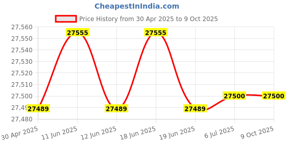amazon.in SYNTEL NEOS 4S (4+16) Item Name (aka Title) Price History Graph from 30 Apr 2025 to 8 Oct 2025