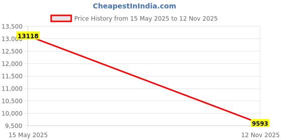 amazon.in Synth-a-Sette: Create Your Own Banana Keyboard With This Cassette Sized Analog Synthesizer Price History Graph from 15 May 2025 to 12 Nov 2025