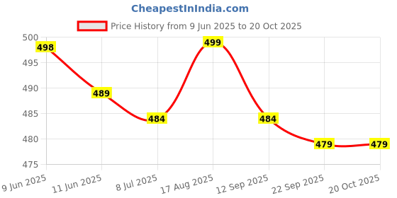 amazon.in jockey Synthetic Bikini Briefs For Women [Pack Of 3], Multicolour Large jockey Price History Graph from 9 Jun 2025 to 20 Oct 2025