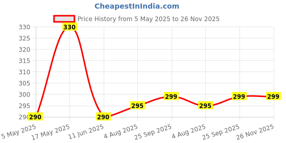 amazon.in miss & mam Synthetic Bristle Makeup Brushes Sets With Pouch- Golden, Set 24 Pcs miss & mam Price History Graph from 5 May 2025 to 26 Nov 2025