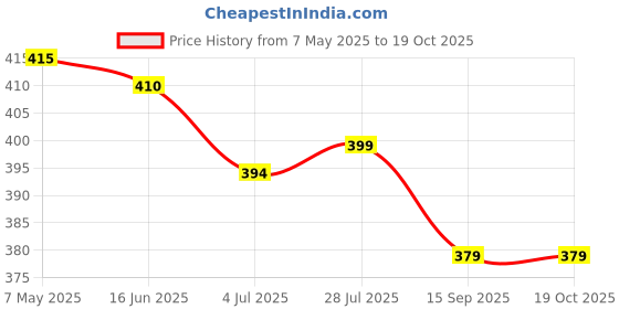 amazon.in Synthetic Chamois Cloth for Cleaning Car & Bikes | Super Absorbent | Drying Car Reusable Shammy Towel, Multifunctional, Dry & Wet for Glass, Furniture - (Yellow, 66x43) (1, Large) Price History Graph from 7 May 2025 to 19 Oct 2025