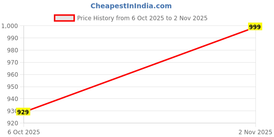 amazon.in footloose Synthetic Comfort Fisherman Sandal for Men's | Blue footloose Price History Graph from 6 Oct 2025 to 2 Nov 2025