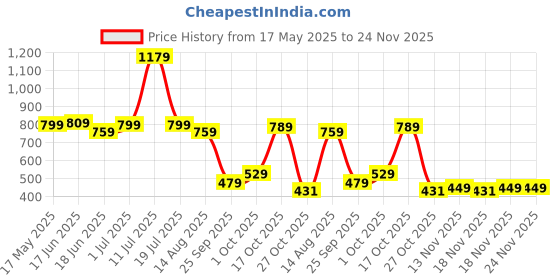 amazon.in the clownfish Synthetic Dyna Womens Wallet (Maroon) the clownfish Price History Graph from 17 May 2025 to 24 Nov 2025