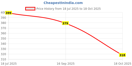 amazon.in aeroblu Synthetic Floral Casual Lightweight Open Toe Comfortable Flat Slipper For Women (AEAAE2) aeroblu Price History Graph from 18 Jul 2025 to 18 Oct 2025