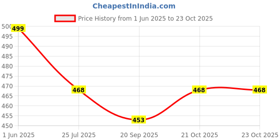 amazon.in hattoun Synthetic Lace Sneakers for Girls (Multicolor) for Women (White) hattoun Price History Graph from 1 Jun 2025 to 23 Oct 2025