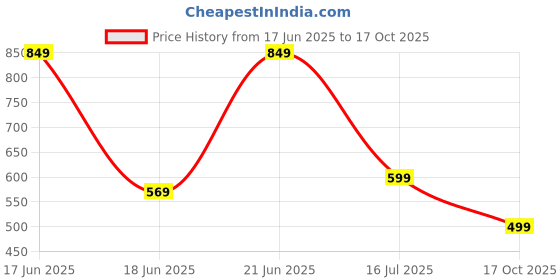 amazon.in rising wolf Synthetic Leather Casual Boots rising wolf Price History Graph from 17 Jun 2025 to 17 Oct 2025