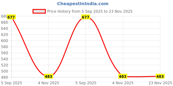 amazon.in rising wolf Synthetic Leather Casual Boots rising wolf Price History Graph from 5 Sep 2025 to 23 Nov 2025