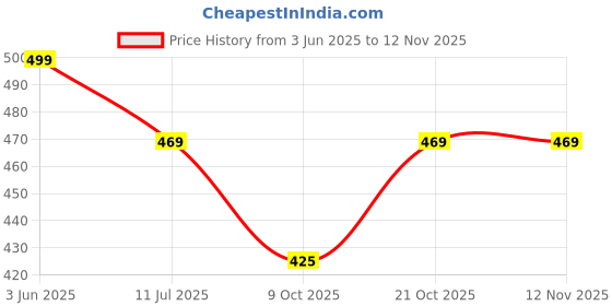 amazon.in hattoun Synthetic Leather Comfortable for Men (Black) hattoun Price History Graph from 3 Jun 2025 to 12 Nov 2025