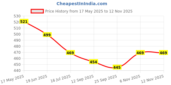 amazon.in hattoun Synthetic Leather Comfortable for Men (Tan) hattoun Price History Graph from 17 May 2025 to 11 Nov 2025