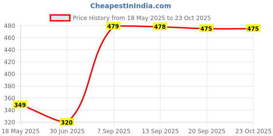 amazon.in huci Synthetic Leather Crossbody Sling Bag for Men, Tan, Casual Style huci Price History Graph from 18 May 2025 to 22 Oct 2025