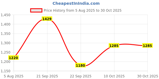 amazon.in zipline Synthetic Leather Executive Office Formal 15.6 Laptop Briefcase Messenger Bag for Men Women with Multiple compartments zipline Price History Graph from 5 Aug 2025 to 29 Oct 2025