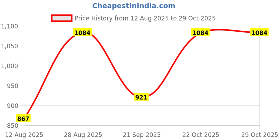amazon.in hikbi Synthetic Leather Formal Shoes Everyday Wear,Office Wear Men's Formal Slip On Dress Shoes hikbi Price History Graph from 12 Aug 2025 to 29 Oct 2025