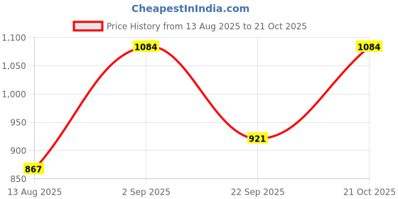 amazon.in hikbi Synthetic Leather Formal Shoes Lace Up Best Office Wear for Men's hikbi Price History Graph from 13 Aug 2025 to 21 Oct 2025