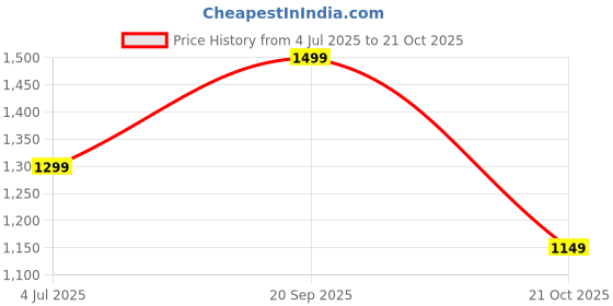 amazon.in eveda Synthetic Leather Gorgeous Embrodeiry Stylish Design Hobo Women Handbag eveda Price History Graph from 4 Jul 2025 to 21 Oct 2025