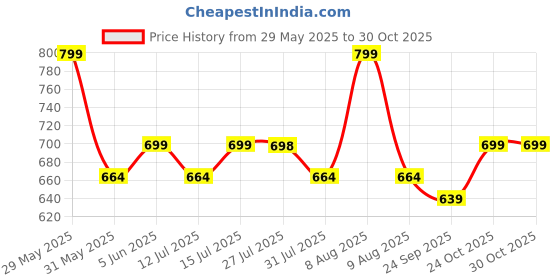 amazon.in eveda Synthetic Leather Gorgeous Embroidered Stylish Design Shoulder Crossbody Side Sling Bag For Women eveda Price History Graph from 29 May 2025 to 30 Oct 2025