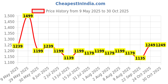 amazon.in eveda Synthetic Leather Gorgeous Embroidery Stylish Design Shoulder Crossbody Hobo Women Handbag eveda Price History Graph from 9 May 2025 to 30 Oct 2025