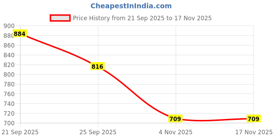 amazon.in aramish Synthetic Leather Open Back Loafer Shoes for Men (BACKOPEN LZ_3) aramish Price History Graph from 21 Sep 2025 to 16 Nov 2025
