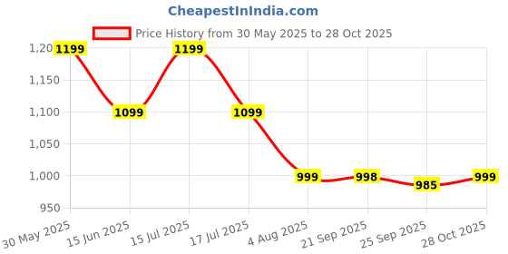 amazon.in eveda Synthetic Leather Women's hand bag Satchel | Ladies Purse eveda Price History Graph from 30 May 2025 to 28 Oct 2025