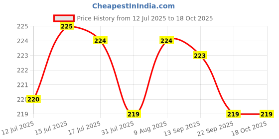 amazon.in curated cart Synthetic Long Curly Hair Extension - Frill Messy Hairpiece for Buns, Updos, and Ponytails - Heat-Resistant, Easy-to-Use Volume Enhancer - Black Color curated cart Price History Graph from 12 Jul 2025 to 15 Oct 2025