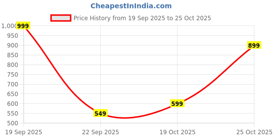 amazon.in adidas Synthetic Men's Hat adidas Price History Graph from 19 Sep 2025 to 25 Oct 2025
