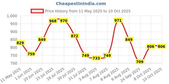 amazon.in divisive Synthetic Men's Henley Regular Kurta divisive Price History Graph from 11 May 2025 to 8 Oct 2025