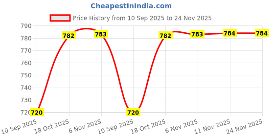 amazon.in divisive Synthetic Men's Henley Regular Kurta divisive Price History Graph from 10 Sep 2025 to 23 Nov 2025