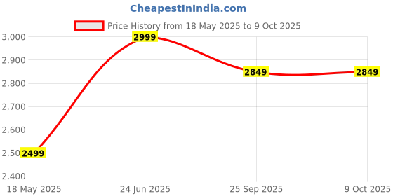 amazon.in ilovecleanair Synthetic Non-Woven HDPE MESH Air Filter Felt 10mm thick - For Air Filter 1.5 Mtr x 1 Mtr (Industrial/Home Application) As Per Image ilovecleanair Price History Graph from 18 May 2025 to 9 Oct 2025