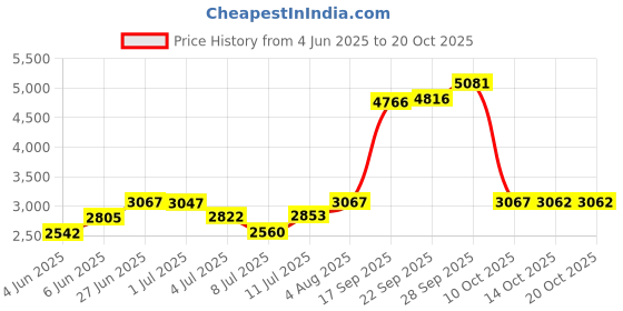 amazon.in fifth cue Synthetic Opal Set Double Jeweled 316L Surgical Steel Navel Belly Button Ring fifth cue Price History Graph from 4 Jun 2025 to 20 Oct 2025