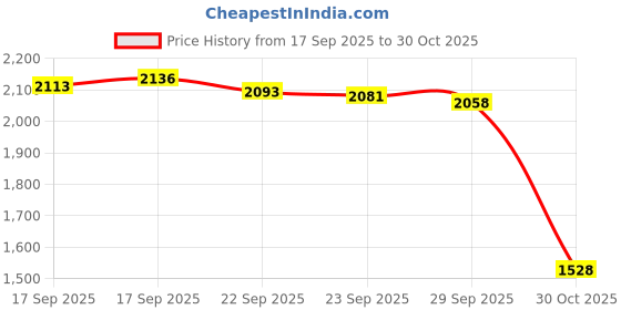 amazon.in Synthetic Reeds Tenor Saxtenor,Plastic Alto Sax Reed 2.O,3pcs Resin Alto Saxophone Mouthpiece Reeds Strength 2.5 Repair Reed Accessory(Red) Price History Graph from 17 Sep 2025 to 30 Oct 2025