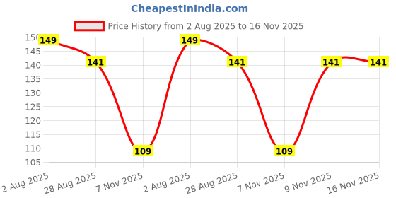 amazon.in lify Synthetic Shoe Bags (Set of 6) (Multicolored) lify Price History Graph from 2 Aug 2025 to 16 Nov 2025