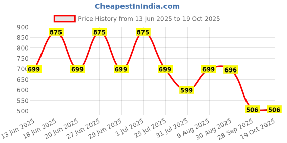 amazon.in wugatti Synthetic Slip-On Trendy, Stylish Casual Loafers for Men wugatti Price History Graph from 13 Jun 2025 to 19 Oct 2025