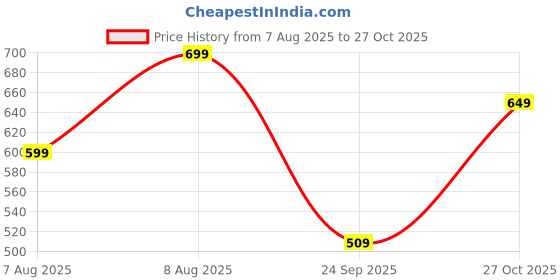 amazon.in wugatti Synthetic Slip-On Trendy, Stylish Casual Loafers for Men wugatti Price History Graph from 7 Aug 2025 to 27 Oct 2025