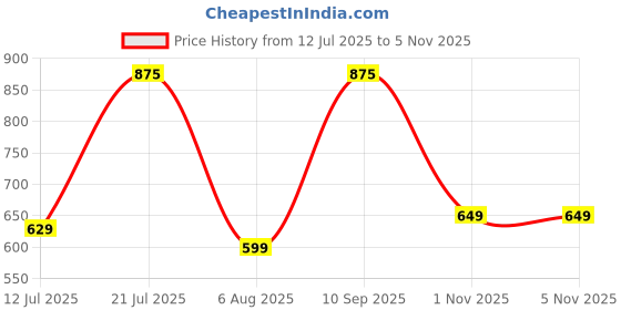 amazon.in wugatti Synthetic Slip-On Trendy, Stylish Casual Loafers for Men wugatti Price History Graph from 12 Jul 2025 to 4 Nov 2025