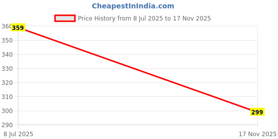 amazon.in aeroblu Synthetic Solid Thong Strap Flip-Flops Slipper For Women & Girls (AESW82) aeroblu Price History Graph from 8 Jul 2025 to 17 Nov 2025