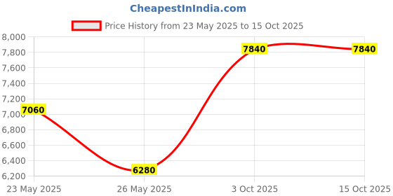 amazon.in carlton Synthetic Unisex Zip Closure Soft Spinner 4 Wheels Trolley (Brown_70) carlton Price History Graph from 23 May 2025 to 15 Oct 2025