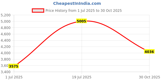 amazon.in biba Synthetic Women Double Layered Kurta Churidar Suit Set biba Price History Graph from 1 Jul 2025 to 30 Oct 2025