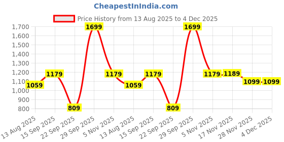 amazon.in van heusen Synthetic Women Wallet van heusen Price History Graph from 13 Aug 2025 to 4 Dec 2025
