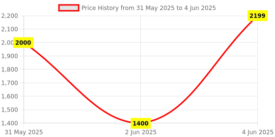 amazon.in only Synthetic Women's Standard Length A-Line Coat only Price History Graph from 31 May 2025 to 4 Jun 2025