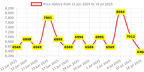 amazon.in Synthrotek Eurorack Rails - 104HP, 50 x 3mm Slide Nuts - Modular Case Hardware Price History Graph from 11 Jun 2025 to 16 Jul 2025