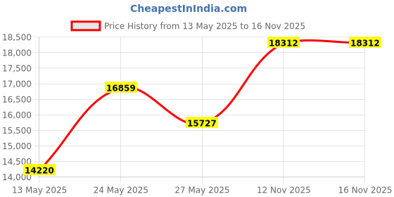 amazon.in Syntus Vacuum Sealer Bags, 8 Pack 4 Rolls 11" x 20' and 4 Rolls 8" x 20' Commercial Grade BPA Free Bag Rolls, Food Vac Bags for Storage, Meal Prep or Sous Vide Price History Graph from 13 May 2025 to 16 Nov 2025