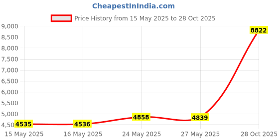 amazon.in Syntus Yoga Block and Yoga Strap Set, 2 EVA Foam Soft Non-Slip Yoga Blocks 9×6×4 inches, 8FT Metal D-Ring Strap for Yoga, General Fitness, Pilates, Stretching and Toning Workouts Price History Graph from 15 May 2025 to 28 Oct 2025