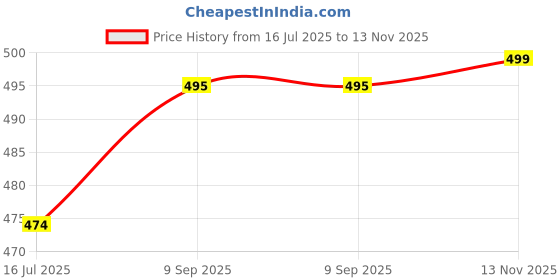 amazon.in SYOAUTO 32Ft(10M) Door Edge Guard Black Car Guards Protector for Cars Rubber Auto Trim U Shape Build in Metal Sheet No Need Adhesive Easy to Cut Most Price History Graph from 16 Jul 2025 to 13 Nov 2025