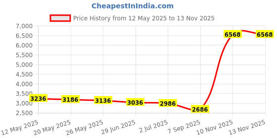 amazon.in syosi Muslin Burp Cloths Multi-Colors Muslin Washcloths Baby Burping Cloth Diapers 6 Absorbent Layers Muslin Face Towels for Baby (White, 6-Pack, 25 * 50cm) syosi Price History Graph from 12 May 2025 to 10 Nov 2025