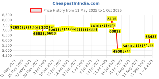 amazon.in SYOSI Wireless Voice Amplifier, Portable Mini Voice Amplifier with Wired Microphone Headset Waistband, Audio for Teachers, Singing, Coaches, Training, Presentation, Tour Guide Price History Graph from 11 May 2025 to 1 Oct 2025
