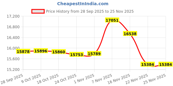 amazon.in SYOWADA M174096 Drive Belt V-Belt, Replacement for John Deere XUV Gator 825I 835E 835M 855D 855E 855M, Replaces M158189 M173005 UC33933 Price History Graph from 28 Sep 2025 to 22 Nov 2025