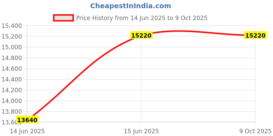 amazon.in Syrebo Soft Robotic gloves C11 for Home (Large, Right + Left Hand (Pair)) Price History Graph from 14 Jun 2025 to 9 Oct 2025
