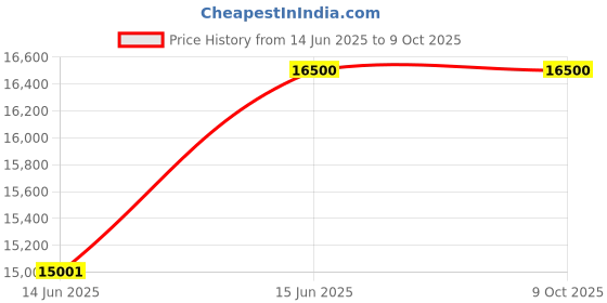 amazon.in Syrebo Soft Robotic gloves C11 for Home (Medium, Right + Left Hand (Pair)) Price History Graph from 14 Jun 2025 to 8 Oct 2025